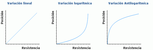 curva de resistencias