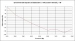 Envolvente del espectro de distorsiÃ³n Current Drive a 1 KHz, 8 ohmios y 1 W.jpg