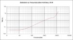 DistorsiÃ³n vs Frecuencia Diamond Buffer a 4 ohmios y a 15 W.jpg