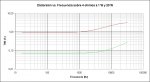 DistorsiÃ³n vs Frecuencia Diamond Buffer a BJTs a 4 ohmios a 1 W y 20 W.jpg