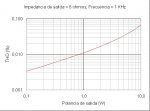 JLH EvoluciÃ³n 2016 (THD vs. Potencia sobre 8 ohmios y 1 KHz).jpg