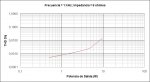 Baleph 40 - DistorsiÃ³n a 1 KHz sobre 8 ohmios vs Potencia de Salida.jpg