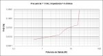 Baleph 40 - DistorsiÃ³n a 1 KHz sobre 4 ohmios vs Potencia de Salida.jpg