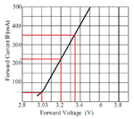 LED-1W-IfVf.png