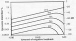 Harmonic distortion vs. Amount of negative feedback.jpg