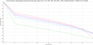Fourier Analysis a distintos ajustes de los potenciómetros.png