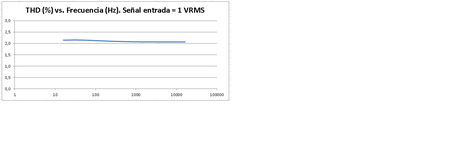 Distorsión vs Frecuencia a 1 VRMS de entrada y a ajuste de 50%.png