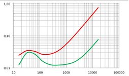 Distorsión vs Frecuencia a 1W sobre 8 ohmios y a 7.5W sobre 8 ohmios.jpg
