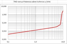 THD versus Potencia sobre 8 ohmios y 1KHz.jpg