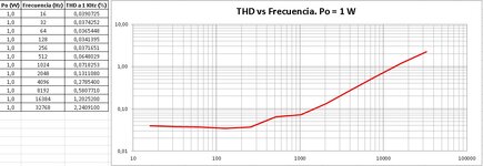 THD vs Frecuencia a 1 W.jpg