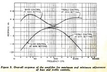 TONE CONTROLS Frequency Response 6AS7 Amp..jpg
