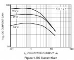 hFE vs Ic para MJ15003.jpg