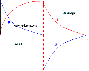 GrafCargaDescInductorEnCD.gif