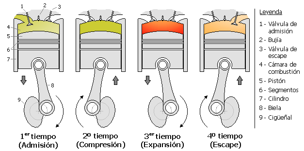 Ciclo_de_cuatro_tiempos.png