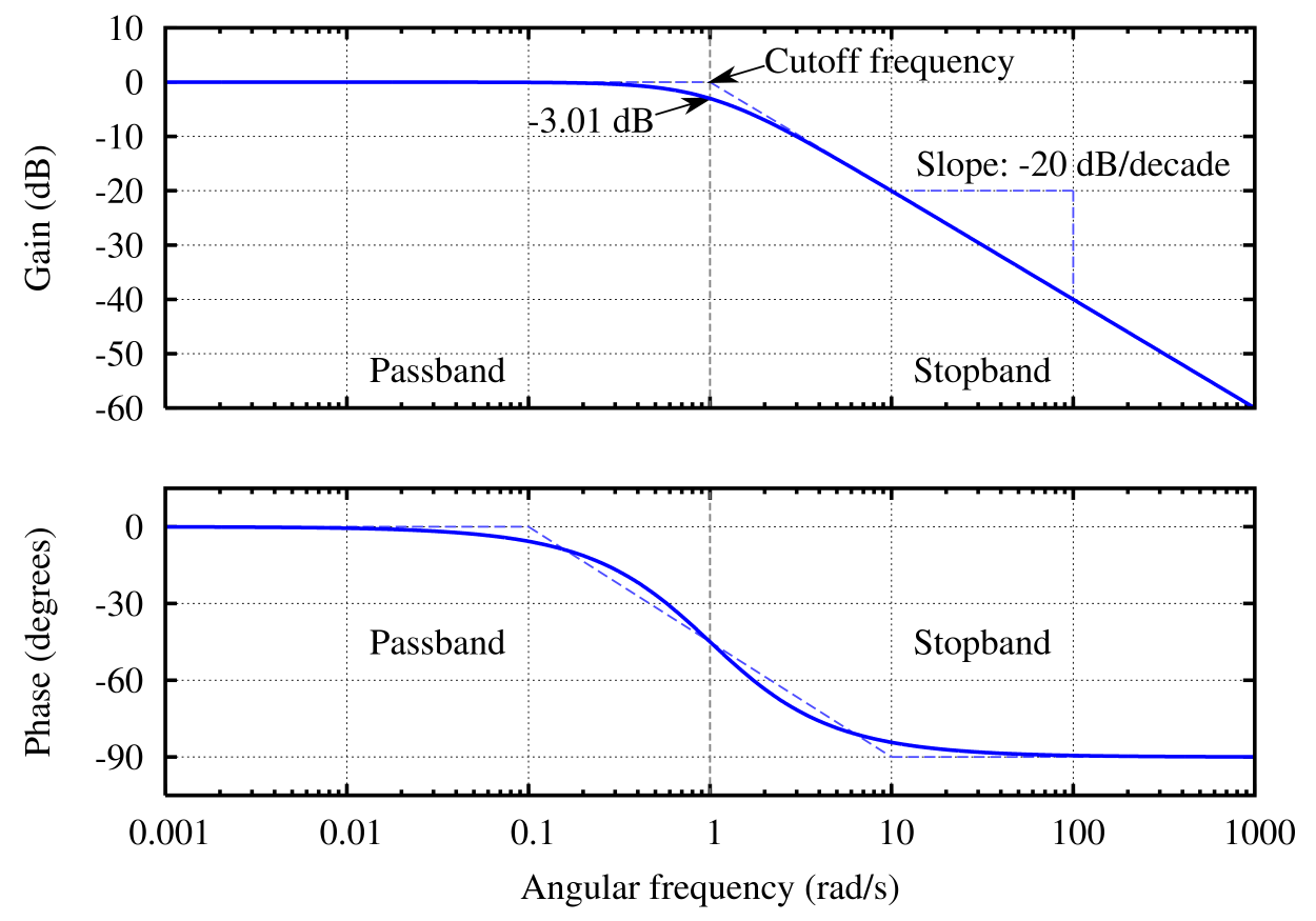 Butterworth_filter_bode_plot.png