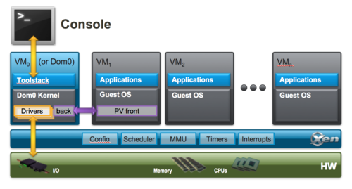 500px-Xen_Arch_Diagram.png