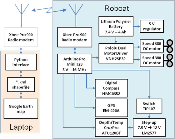1956-roboat-2011-barco-radiocontrol-gps-01.jpg