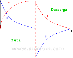 GrafCargaDescInductorEnCD.gif