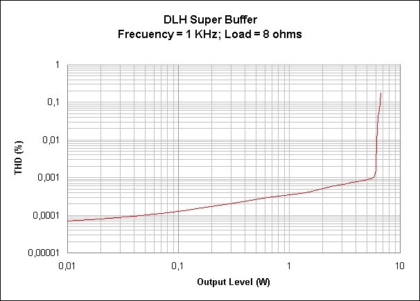 642209d1508990405-dlh-amplifier-trilogy-plh-jlh-amps-dlh-super-buffer-thd-vs-output-level-jpg