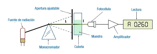 esquema%2Brepresenta%2Bequipo%2Bb%25C3%25A1sico%2Bespectroscopia%2Bultravioleta%2Bvisible.jpg