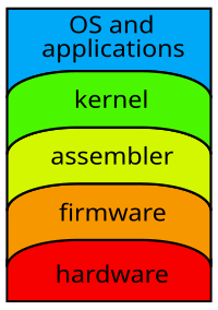 200px-Computer_abstraction_layers.svg.png