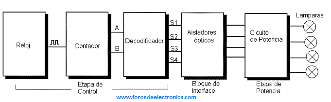 Esquema secuenciador de luces