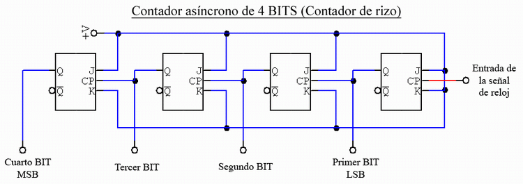 Contador Asncrono de 4 bits