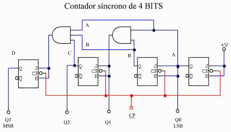 Contador Sncrono de 4 bits