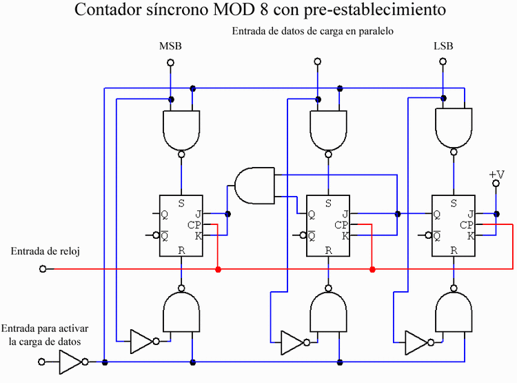 Contador sincrono MOD8 con pre-establecimiento