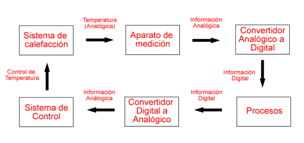 Proceso de conversin