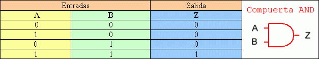 Tabla de verdad