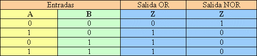 Tabla de verdad