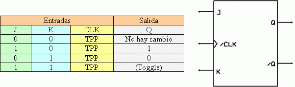 Tabla de verdad de un FF tipo J-K sncrono