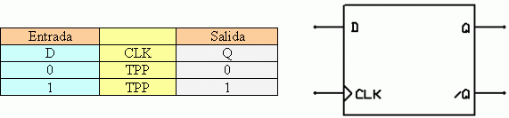 Tabla de verdad de un FF tipo D