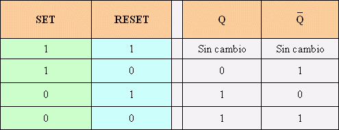 Tabla 3 - Registro Bsico NAND