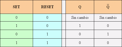 Tabla 4 - Registro Bsico con compuertas NOR