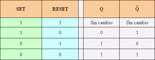 Tabla 5 - Tabla de verdad del Registro Bsico NAND