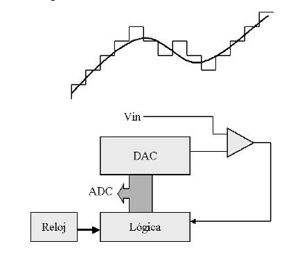 Diagrama diseñado del sistema conversor digital – analógico de 8 bits